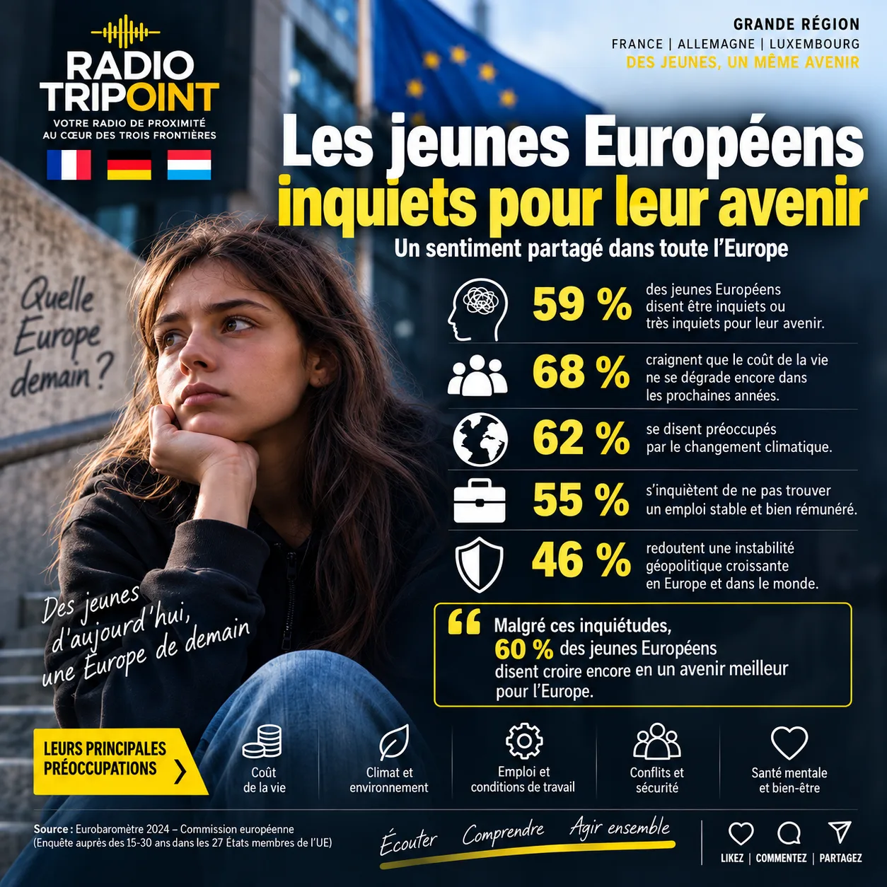 Visuel « Les jeunes Européens inquiets pour leur avenir » : une jeune femme pensive à côté d'une liste de pourcentages.